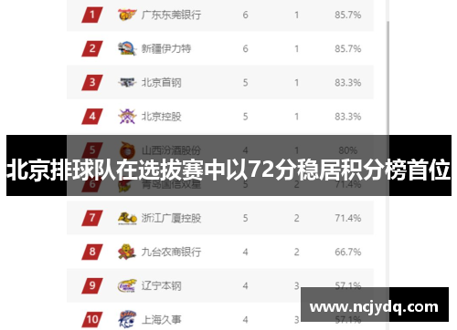 北京排球队在选拔赛中以72分稳居积分榜首位